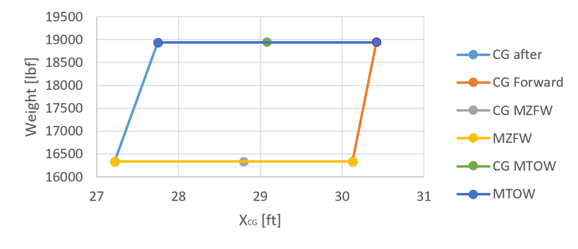 Graphic weight vs cg (% MAC)